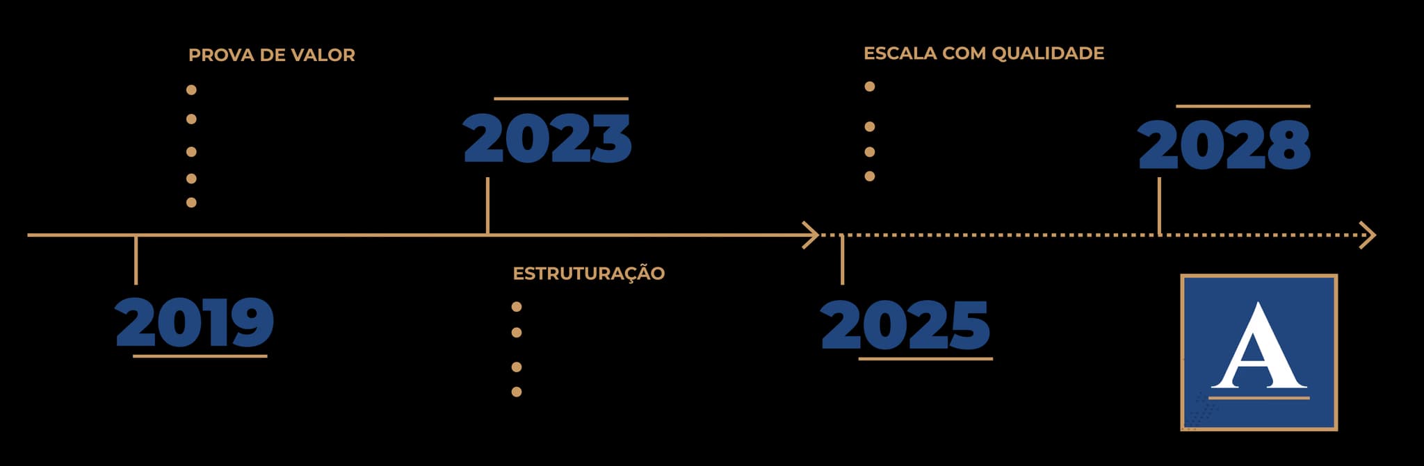 Gráfico Excelência Operacional